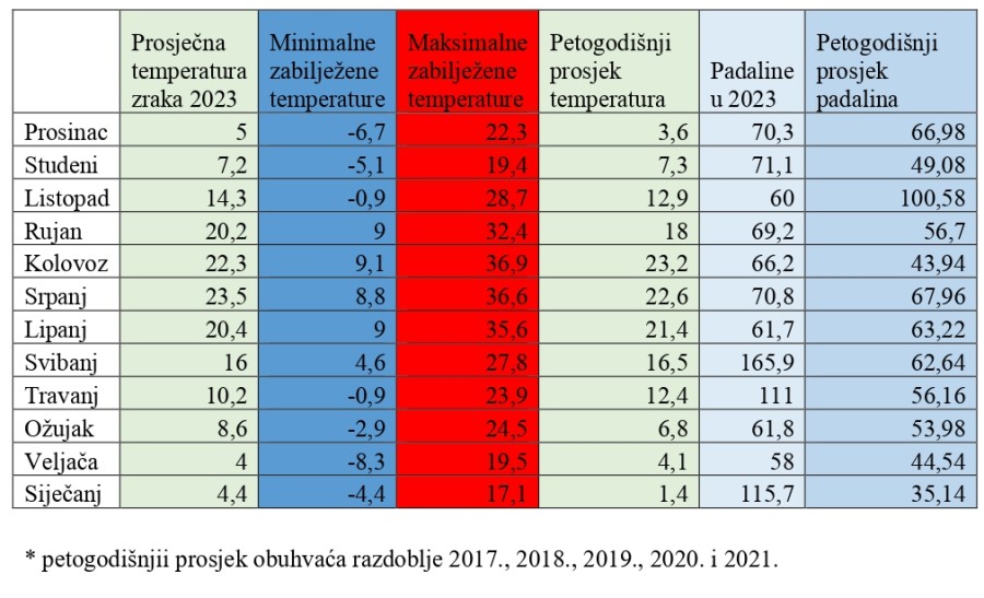 Vrijeme 2023. 